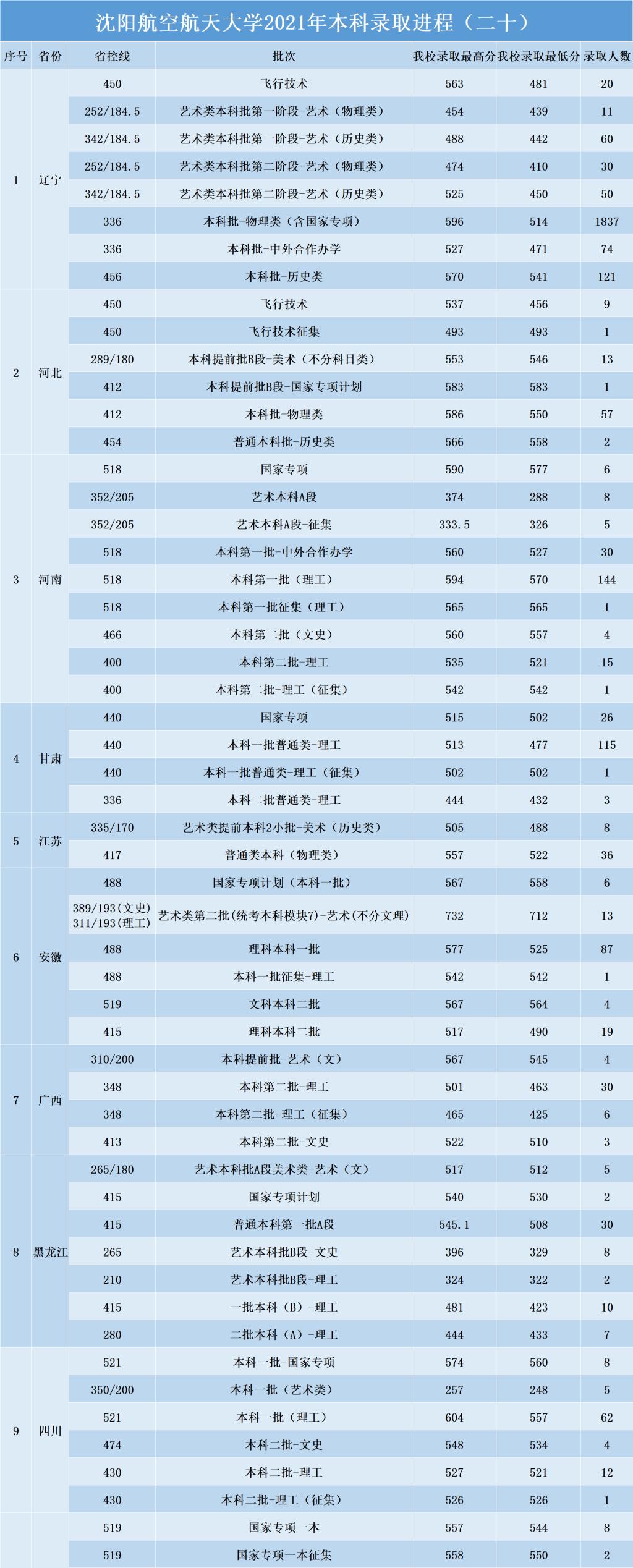 沈陽航空航天大學各省錄取分數(shù)線（持續(xù)更新）