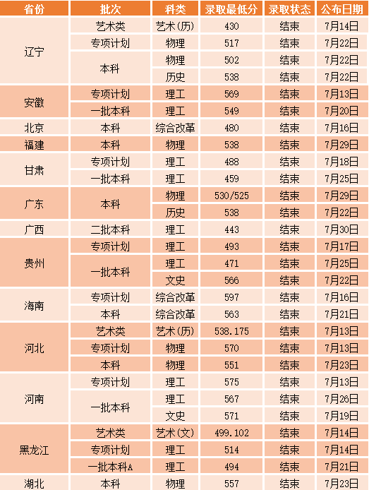 沈陽(yáng)工業(yè)大學(xué)各省錄取分?jǐn)?shù)線