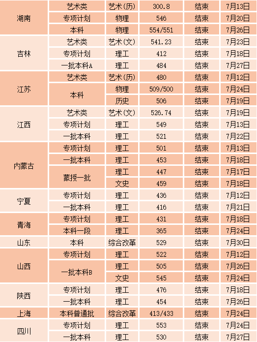 沈陽(yáng)工業(yè)大學(xué)各省錄取分?jǐn)?shù)線