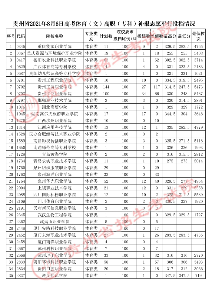 2021貴州高考體育類?？蒲a(bǔ)報志愿平行投檔分?jǐn)?shù)線2.jpg