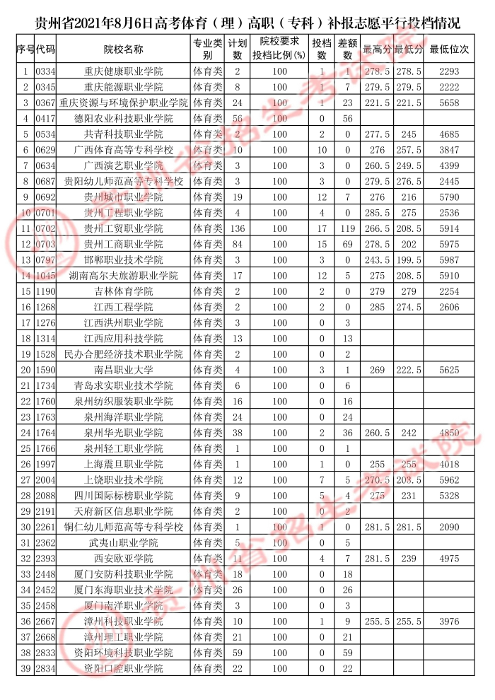 2021貴州高考體育類專科補(bǔ)報志愿平行投檔分?jǐn)?shù)線.jpg
