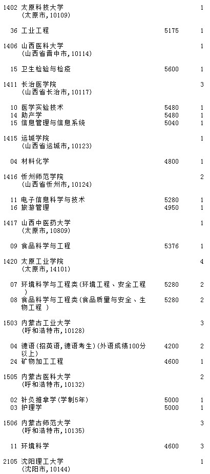 2021吉林高考第二批A段征集志愿計(jì)劃（第一輪）3.jpg