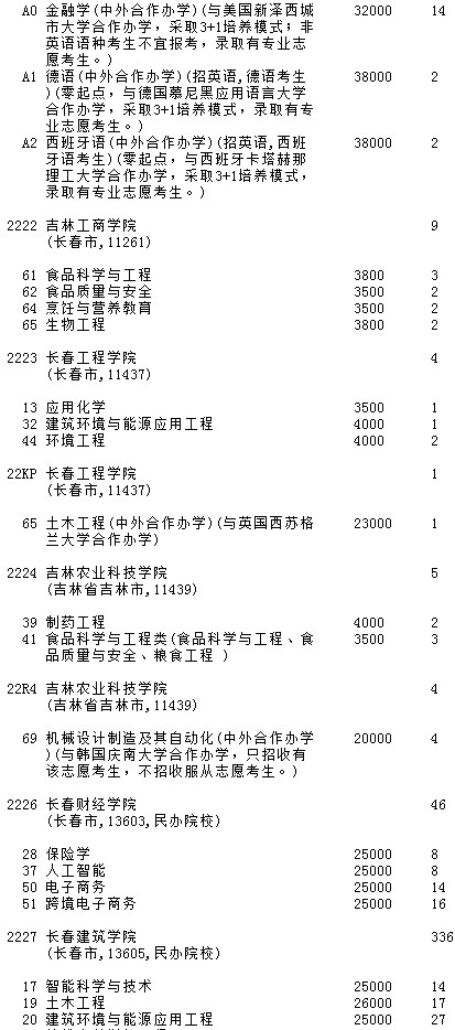 2021吉林高考第二批A段征集志愿計(jì)劃（第一輪）8.jpg