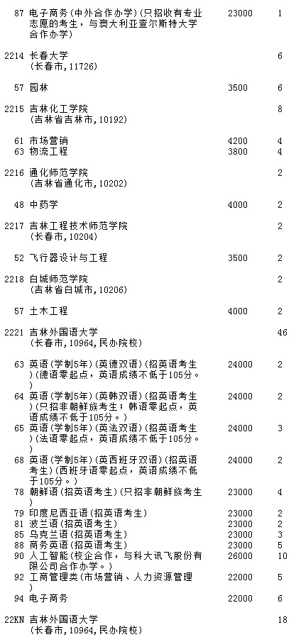 2021吉林高考第二批A段征集志愿計(jì)劃（第一輪）7.jpg