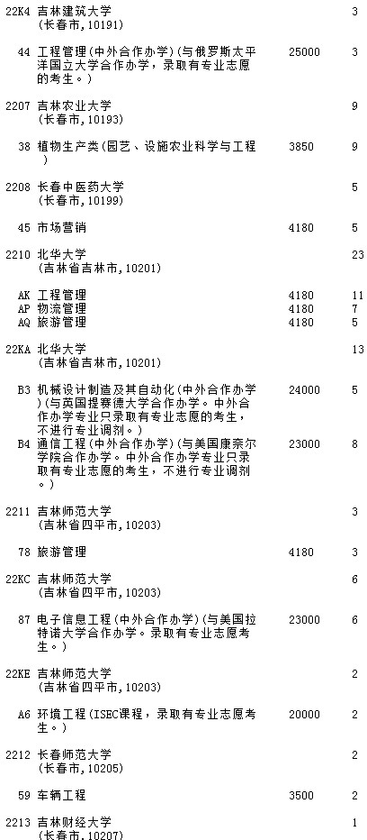 2021吉林高考第二批A段征集志愿計(jì)劃（第一輪）6.jpg