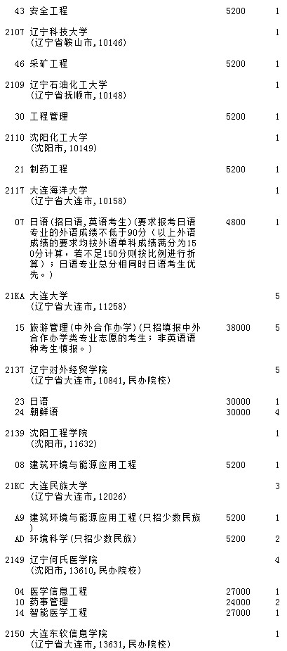 2021吉林高考第二批A段征集志愿計(jì)劃（第一輪）4.jpg