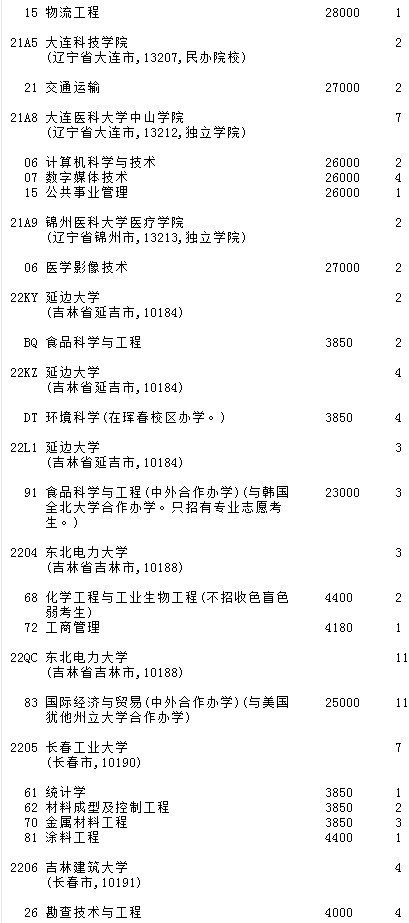 2021吉林高考第二批A段征集志愿計(jì)劃（第一輪）5.jpg