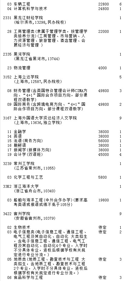 2021吉林高考第二批A段征集志愿計(jì)劃（第一輪）12.jpg