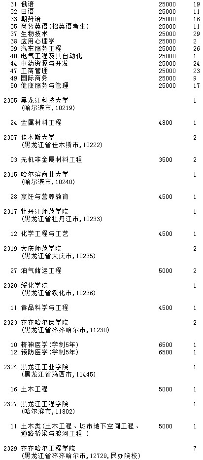 2021吉林高考第二批A段征集志愿計(jì)劃（第一輪）11.jpg