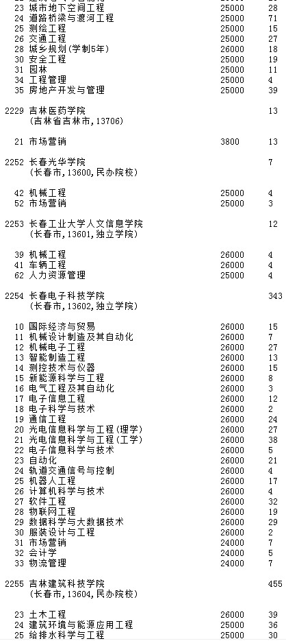 2021吉林高考第二批A段征集志愿計(jì)劃（第一輪）9.jpg