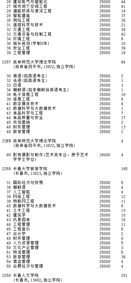 2021吉林高考第二批A段征集志愿計(jì)劃（第一輪）10.jpg