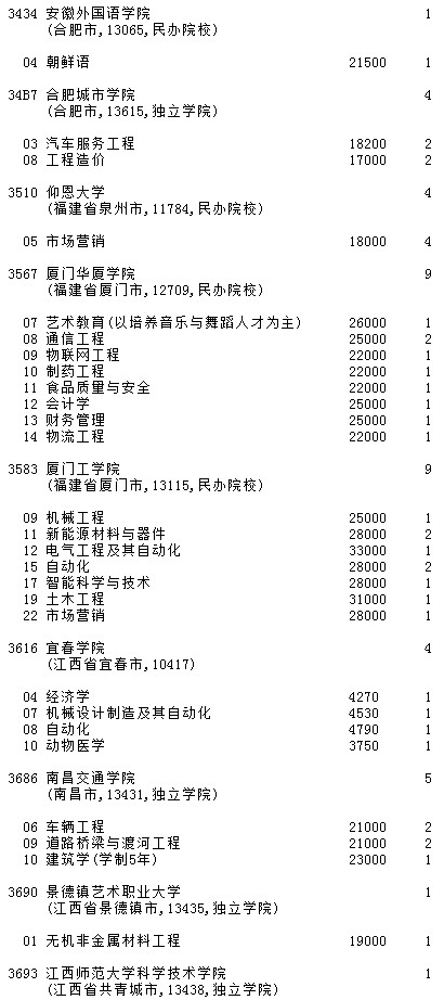 2021吉林高考第二批A段征集志愿計(jì)劃（第一輪）13.jpg