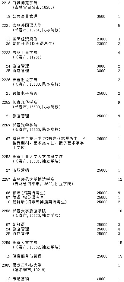2021吉林高考第二批A段征集志愿計(jì)劃（第一輪）25.jpg