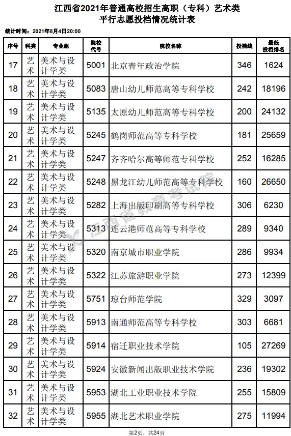 2021江西高考?？扑囆g(shù)類平行志愿投檔分?jǐn)?shù)線2.jpg