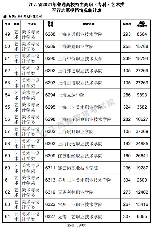 2021江西高考?？扑囆g(shù)類平行志愿投檔分?jǐn)?shù)線4.jpg