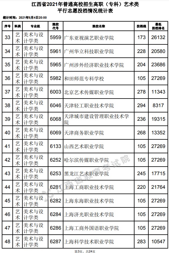 2021江西高考?？扑囆g(shù)類平行志愿投檔分?jǐn)?shù)線3.jpg