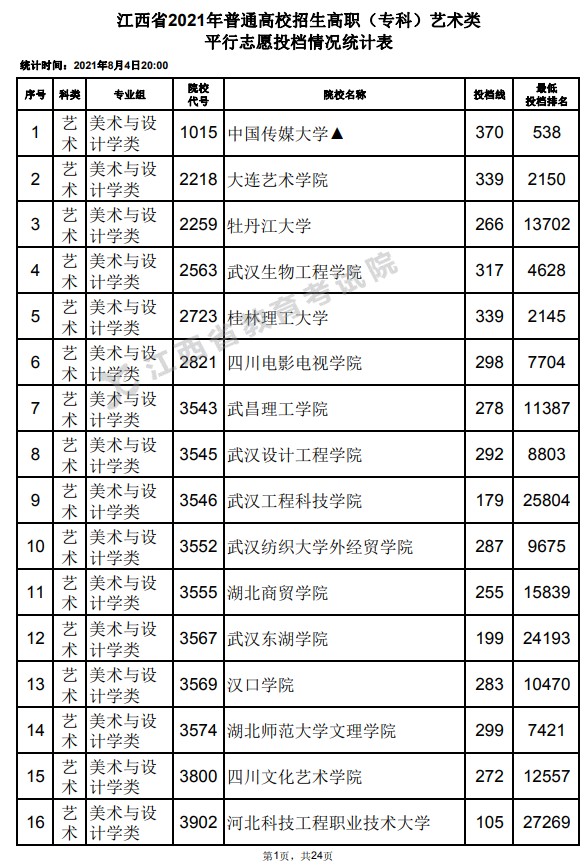 2021江西高考?？扑囆g(shù)類平行志愿投檔分?jǐn)?shù)線.jpg