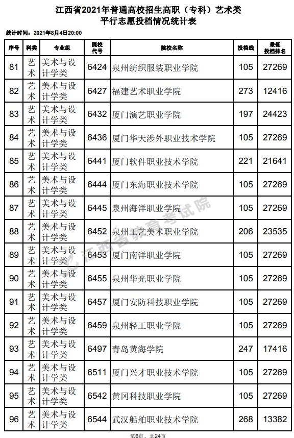 2021江西高考?？扑囆g(shù)類平行志愿投檔分?jǐn)?shù)線6.jpg