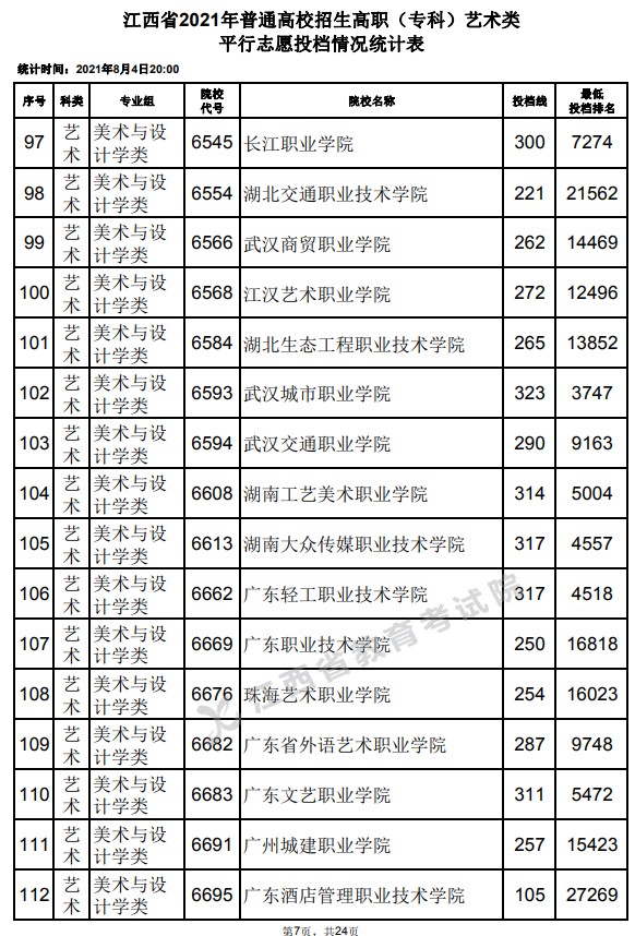 2021江西高考?？扑囆g(shù)類平行志愿投檔分?jǐn)?shù)線7.jpg