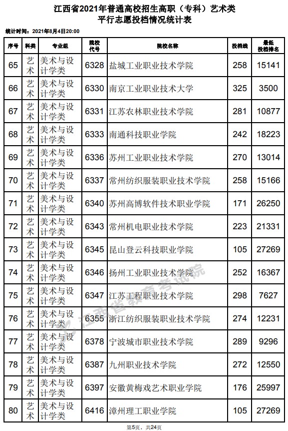 2021江西高考?？扑囆g(shù)類平行志愿投檔分?jǐn)?shù)線5.jpg