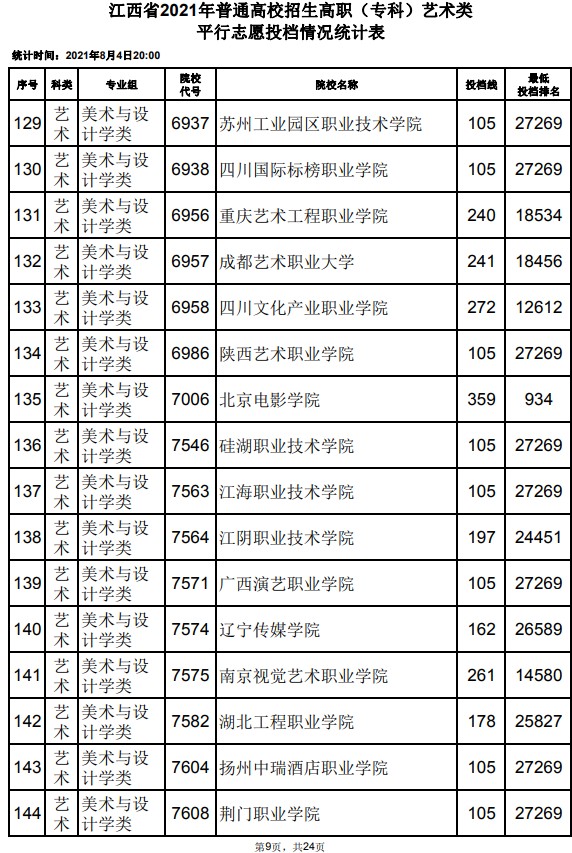 2021江西高考?？扑囆g(shù)類平行志愿投檔分?jǐn)?shù)線9.jpg