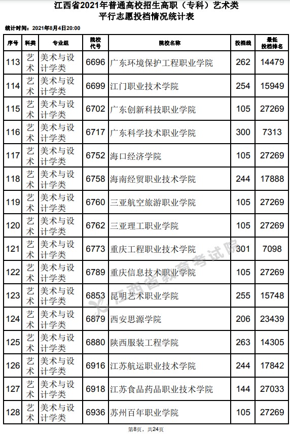 2021江西高考?？扑囆g(shù)類平行志愿投檔分?jǐn)?shù)線8.jpg