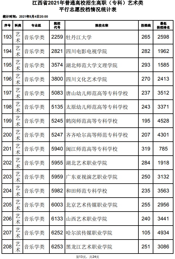 2021江西高考?？扑囆g(shù)類平行志愿投檔分?jǐn)?shù)線13.jpg
