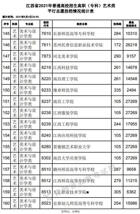 2021江西高考?？扑囆g(shù)類平行志愿投檔分?jǐn)?shù)線10.jpg