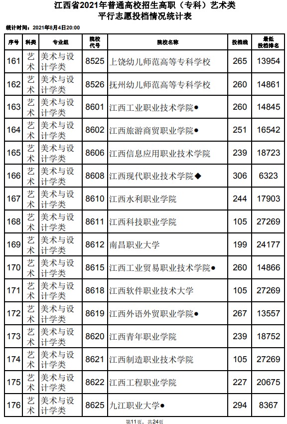 2021江西高考?？扑囆g(shù)類平行志愿投檔分?jǐn)?shù)線11.jpg