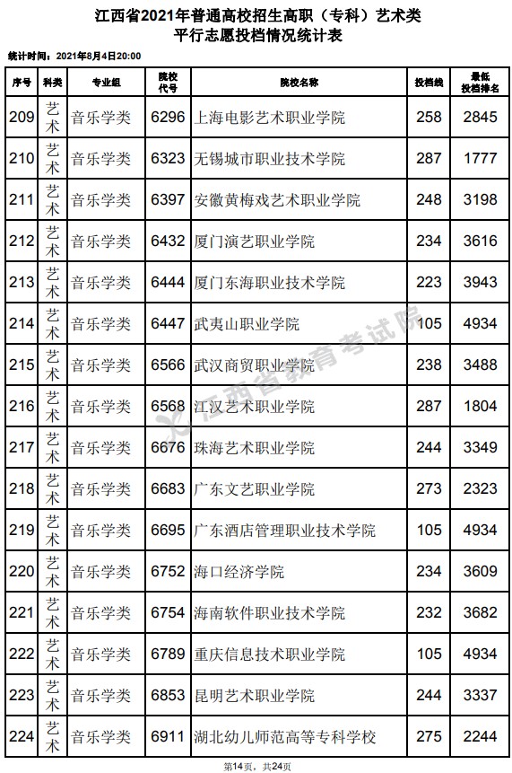 2021江西高考專科藝術(shù)類平行志愿投檔分?jǐn)?shù)線14.jpg