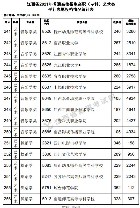 2021江西高考?？扑囆g(shù)類平行志愿投檔分?jǐn)?shù)線16.jpg