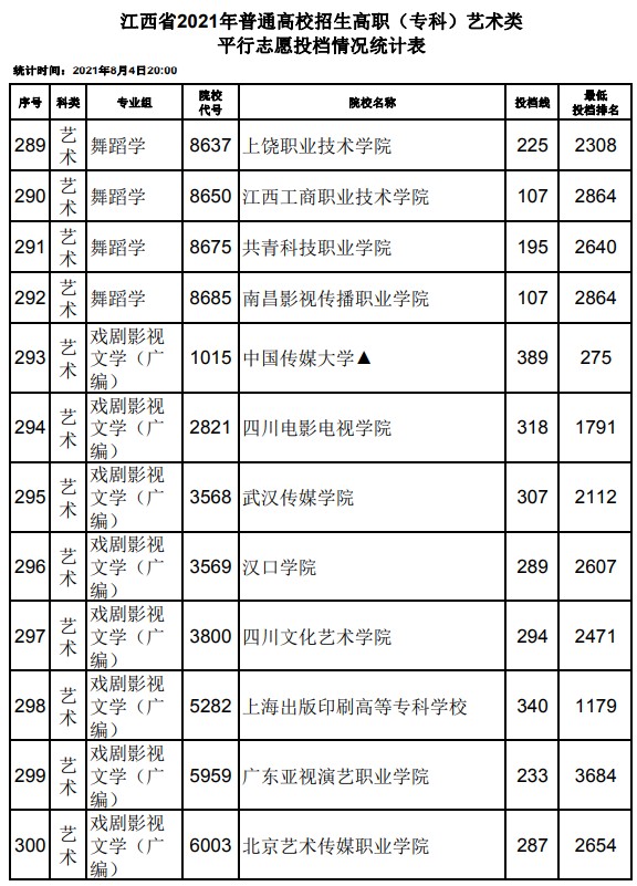 2021江西高考?？扑囆g(shù)類平行志愿投檔分?jǐn)?shù)線19.jpg