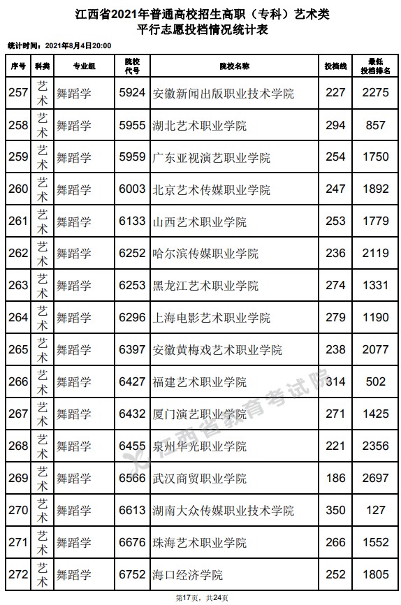 2021江西高考?？扑囆g(shù)類平行志愿投檔分?jǐn)?shù)線17.jpg
