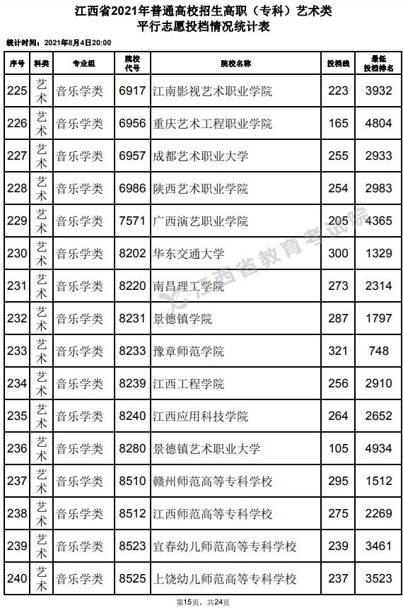 2021江西高考?？扑囆g(shù)類平行志愿投檔分?jǐn)?shù)線15.jpg