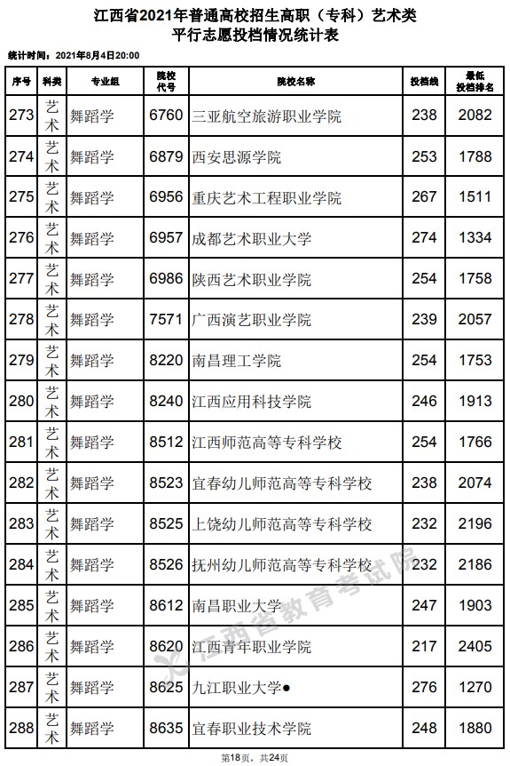 2021江西高考?？扑囆g(shù)類平行志愿投檔分?jǐn)?shù)線18.jpg