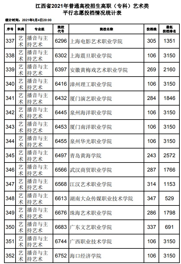 2021江西高考?？扑囆g(shù)類平行志愿投檔分?jǐn)?shù)線23.jpg