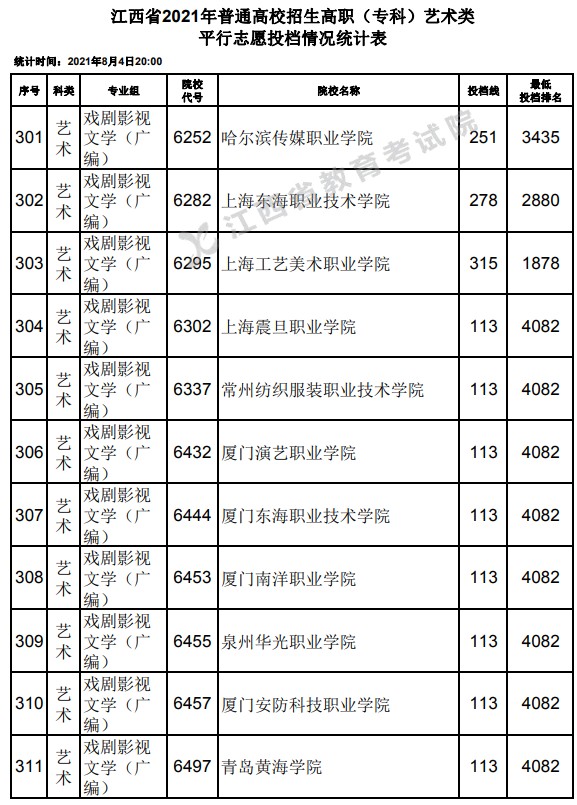 2021江西高考?？扑囆g(shù)類平行志愿投檔分?jǐn)?shù)線20.jpg
