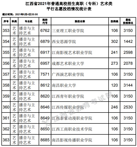 2021江西高考?？扑囆g(shù)類平行志愿投檔分?jǐn)?shù)線24.jpg