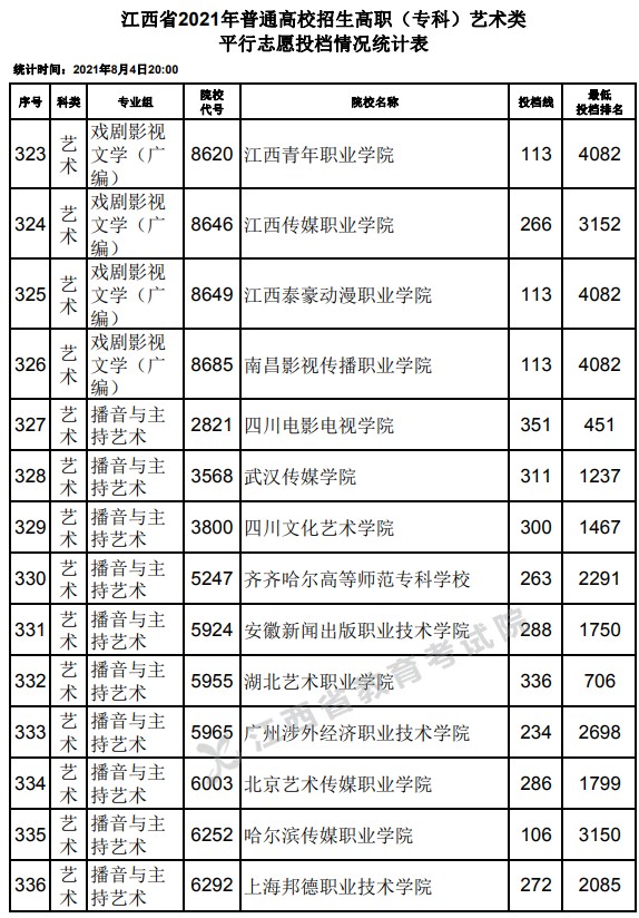 2021江西高考?？扑囆g(shù)類平行志愿投檔分?jǐn)?shù)線22.jpg