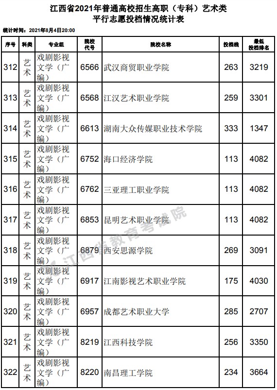 2021江西高考?？扑囆g(shù)類平行志愿投檔分?jǐn)?shù)線21.jpg