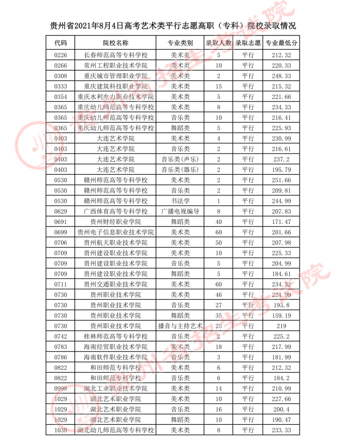 2021貴州高考藝術(shù)類平行志愿?？圃盒ｄ浫∽畹头?jpg