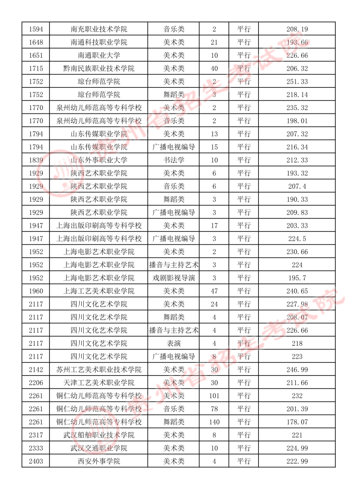 2021貴州高考藝術(shù)類平行志愿?？圃盒ｄ浫∽畹头?.jpeg