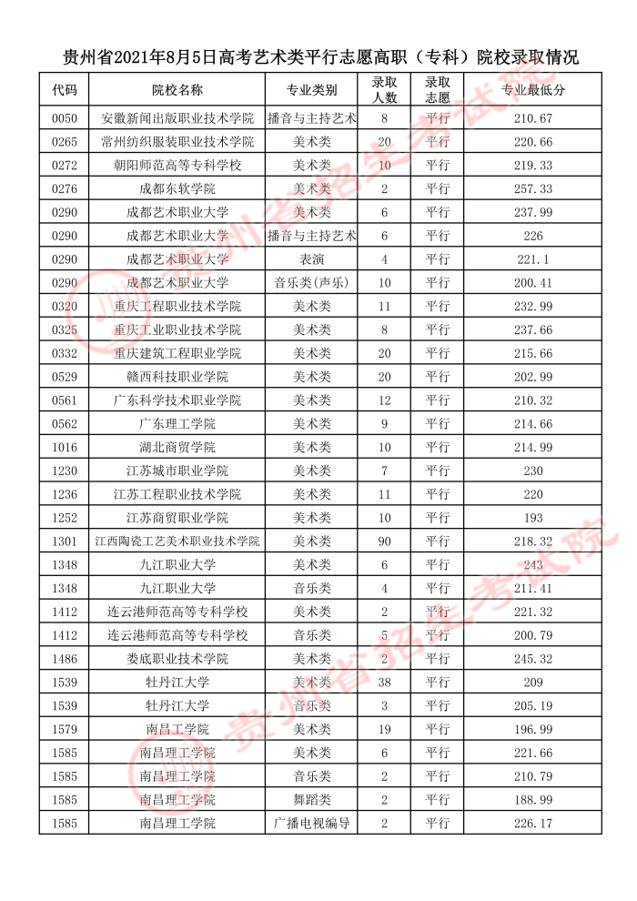 2021貴州高考藝術(shù)類平行志愿?？圃盒ｄ浫∽畹头?.jpeg