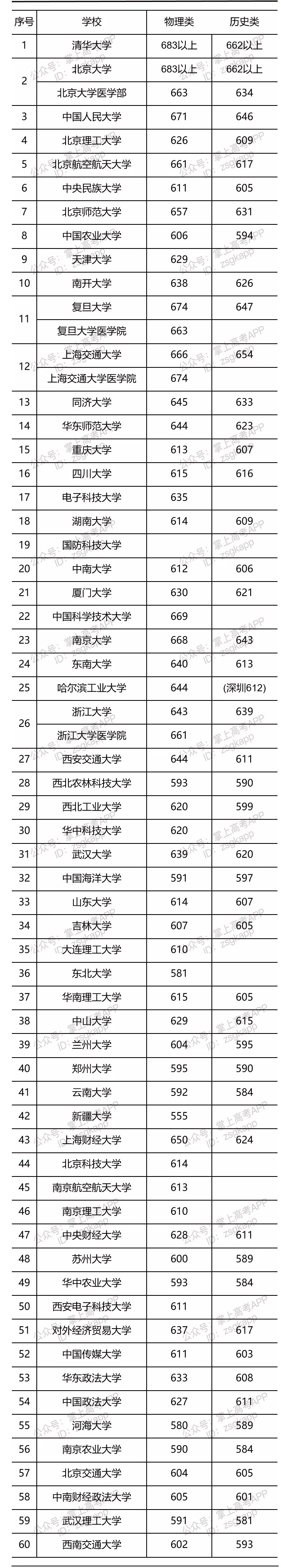 部分大學廣東投檔線是多少