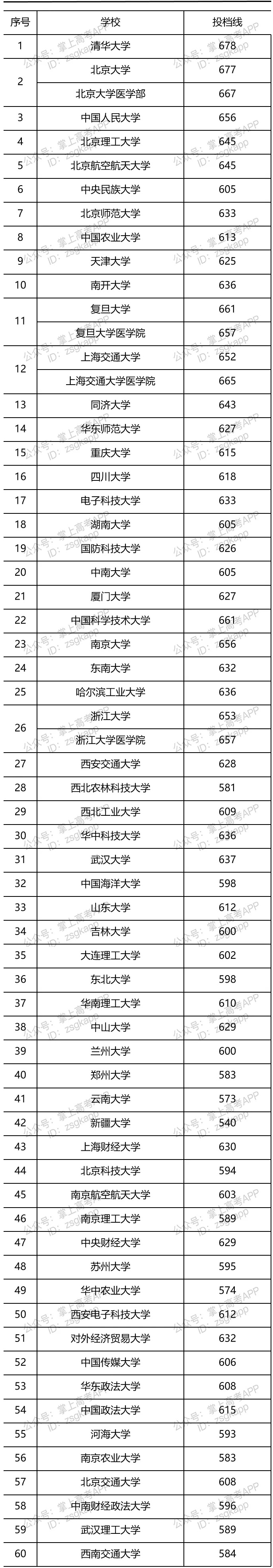 2021年部分大學山東投檔線是多少