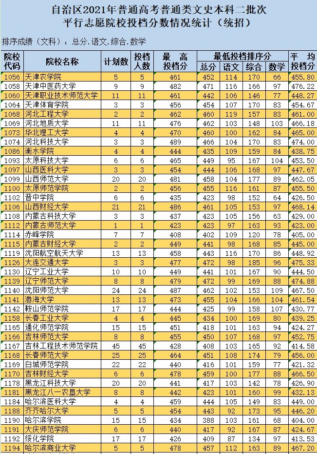 2021新疆高考本科二批投檔分數(shù)線（普通類文史）.jpg