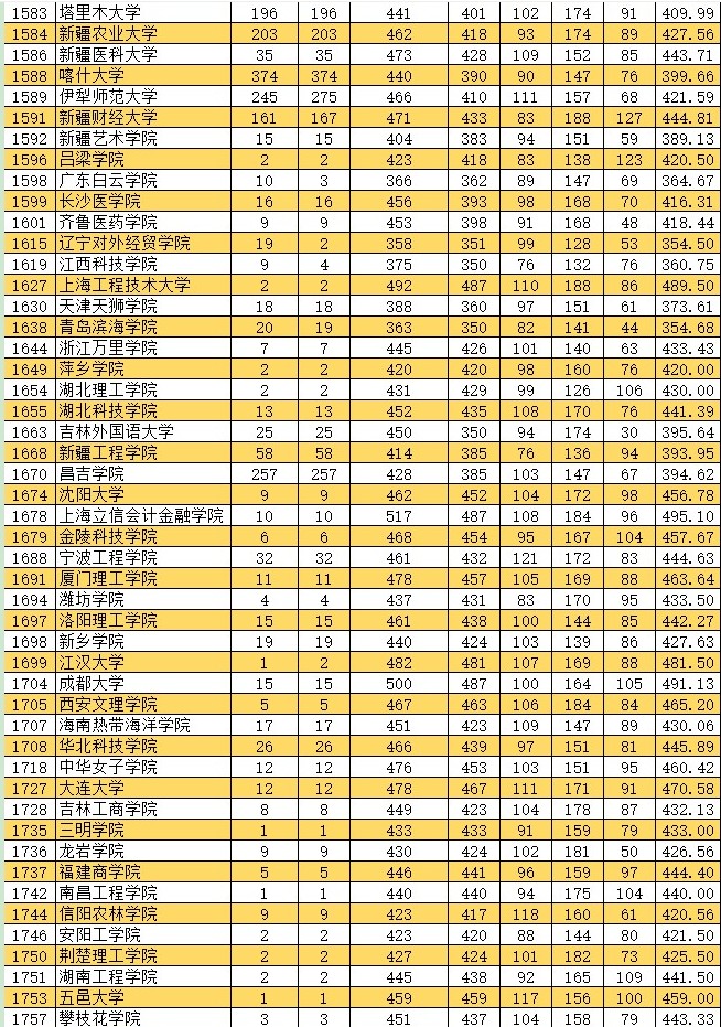 2021新疆高考本科二批投檔分數(shù)線（普通類文史）4.jpg