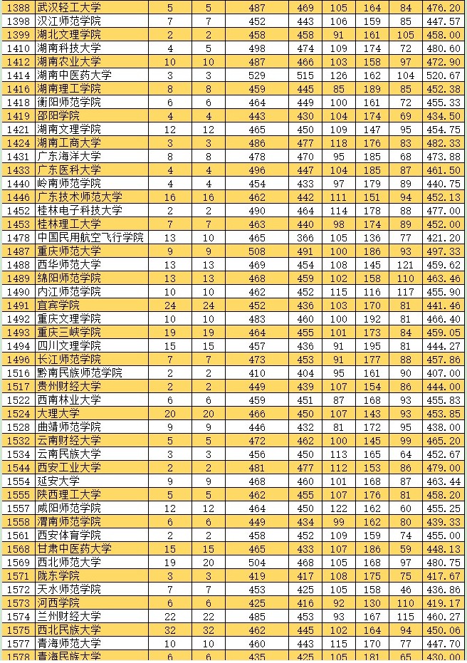 2021新疆高考本科二批投檔分數(shù)線（普通類文史）3.jpg