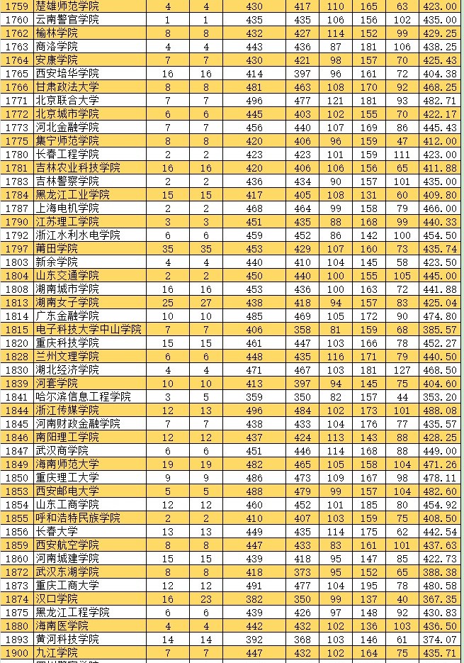 2021新疆高考本科二批投檔分數(shù)線（普通類文史）5.jpg