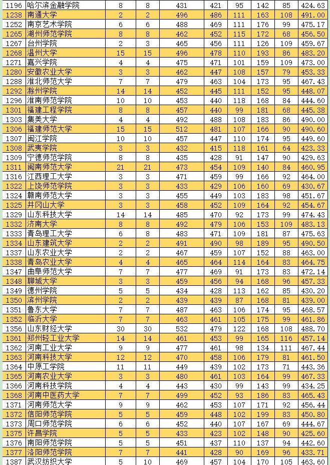 2021新疆高考本科二批投檔分數(shù)線（普通類文史）2.jpg
